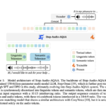 StepFun Introduces Step-Audio-AQAA: A Fully End-to-End Audio Language Model for Natural Voice Interaction